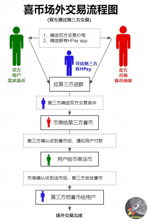 喜币场外交易流程图2